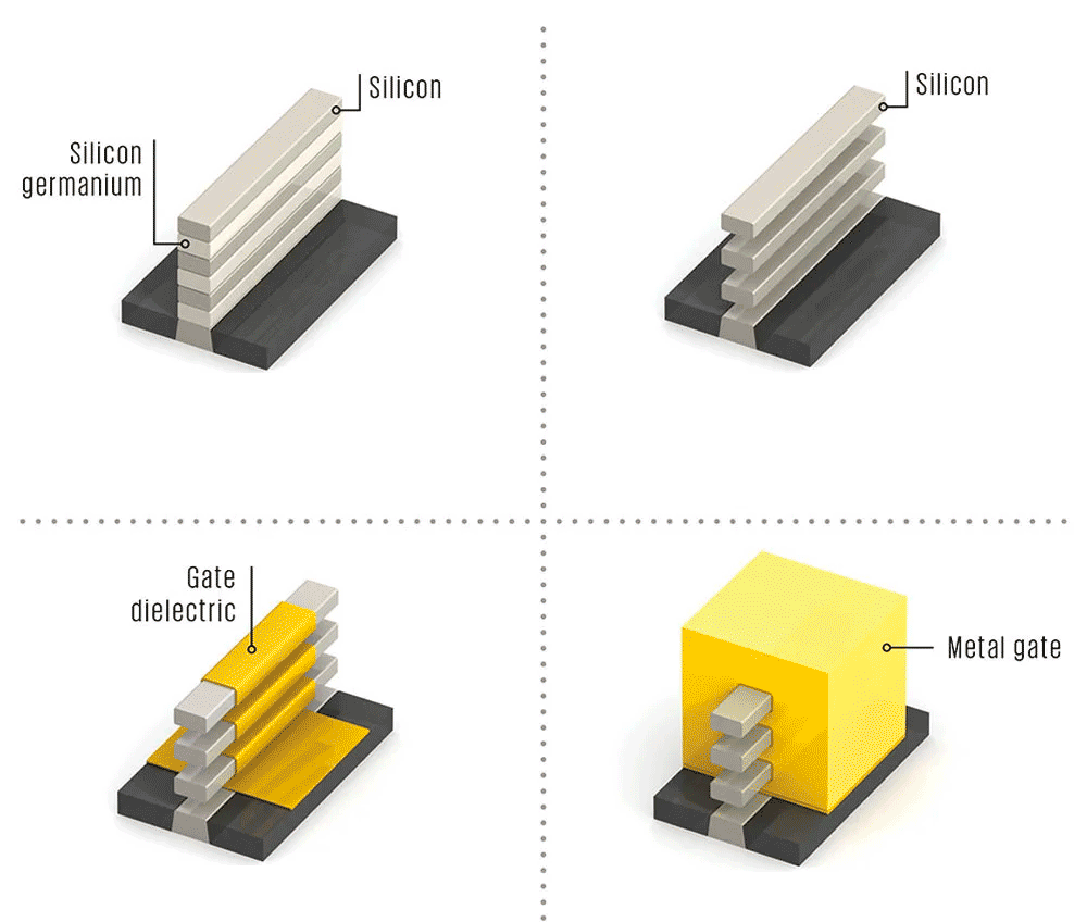 Схематичное изображение техпроцесса по производству нанолистовых транзисторов