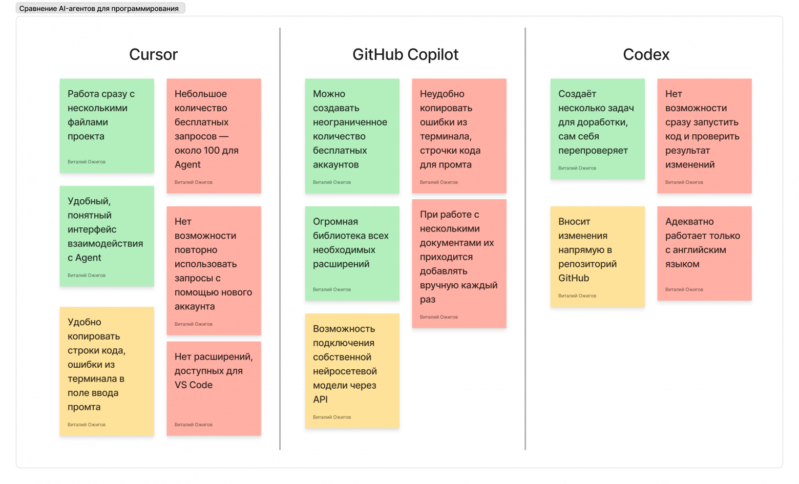 Зеленым - сильные стороны, красным - слабые, желтым - преимущества, но слабо значимые для идеи