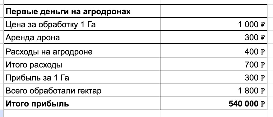 Я беру джойстик, лечу в поле и зарабатываю 3,6 млн чистой прибыли за сезон - 6
