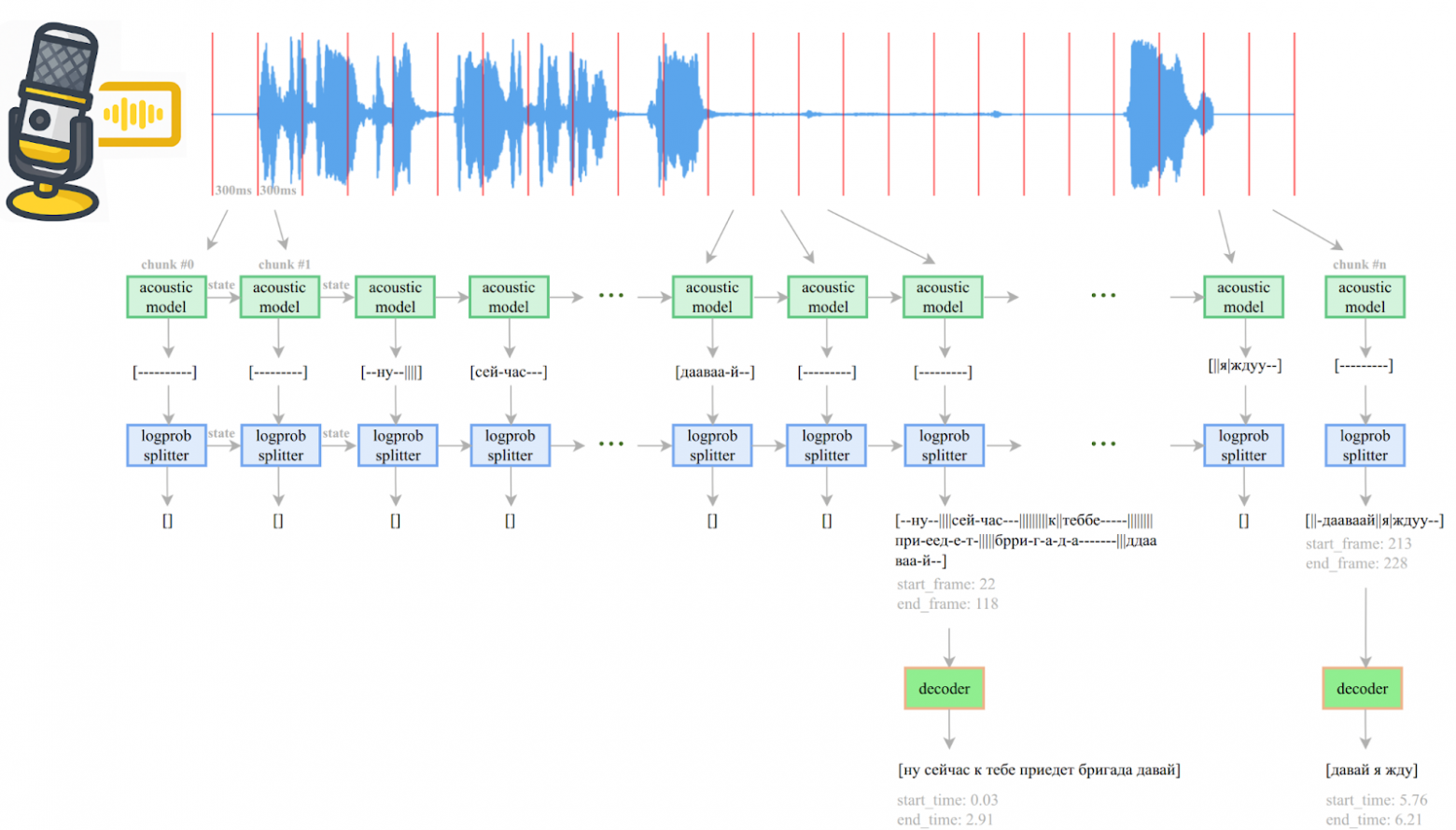 Общая схема работы пайплайна 