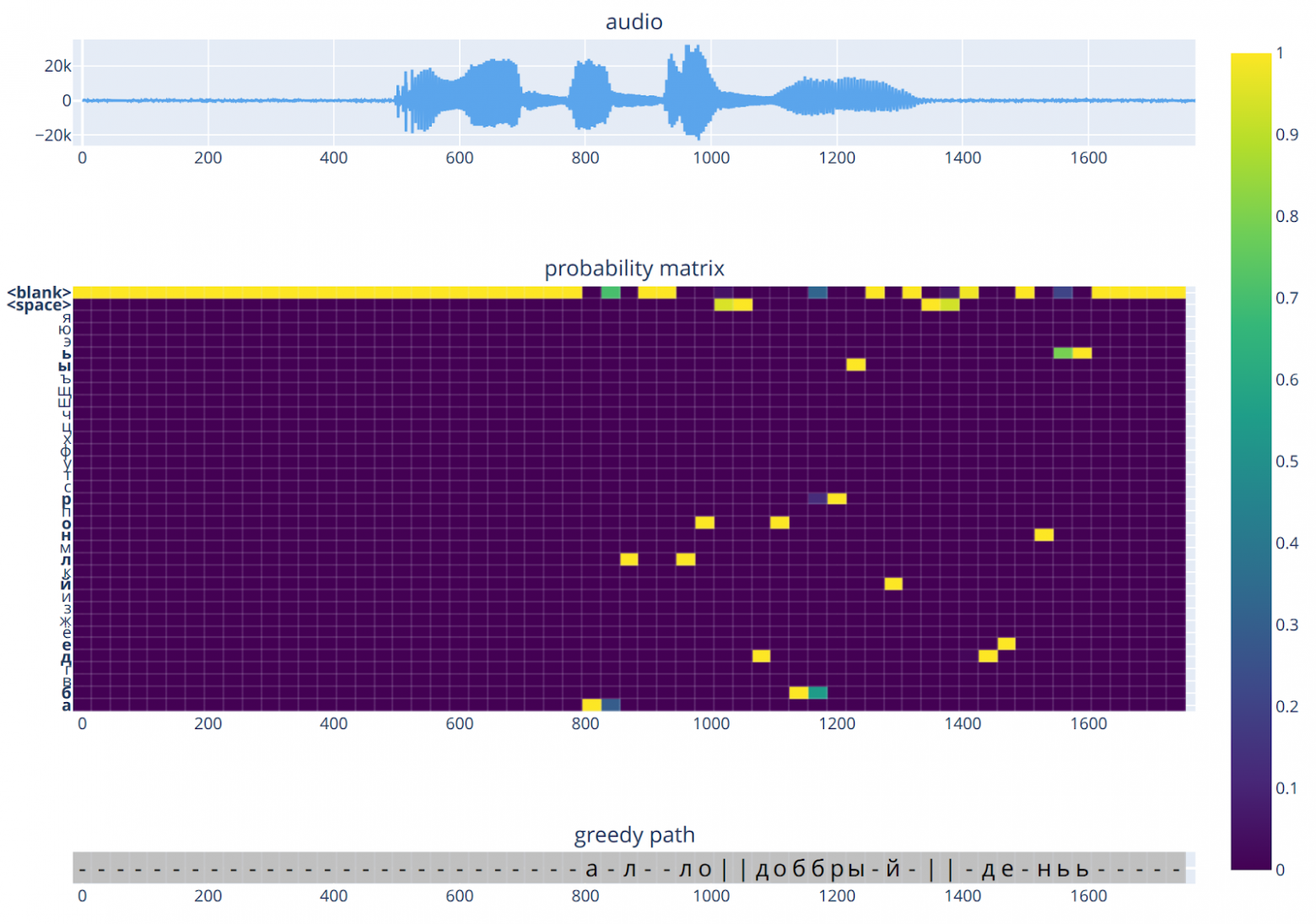 Пример матрицы вероятностей для фразы «алло, добрый день». Размер фрейма соответствует 30 мс исходного аудио. В greedy path для наглядности качестве <BLANK> используется “-”, а в качестве <SPACE> — “|”. Можно заметить, что логвероятности выдаются с некоторой задержкой относительно аудио