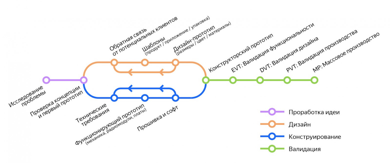 Куём железо. Чем отличается конструирование электроники от разработки ПО - 2 Куём железо. Чем отличается конструирование электроники от разработки ПО - 2