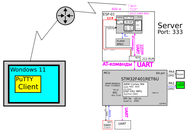 Пуск Беспроводной CLI на Микроконтроллере - 1
