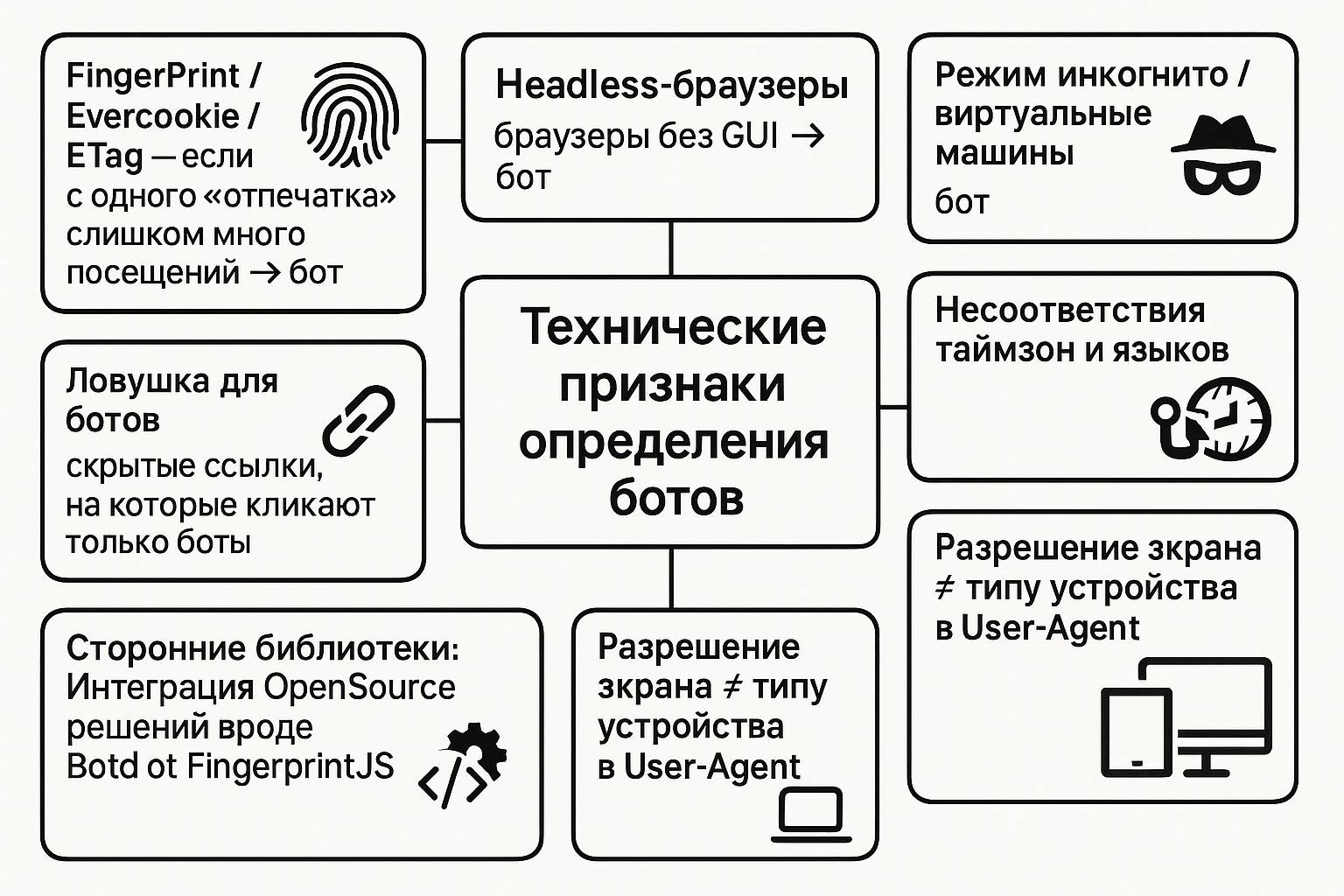 Схема: технические признаки определения ботов