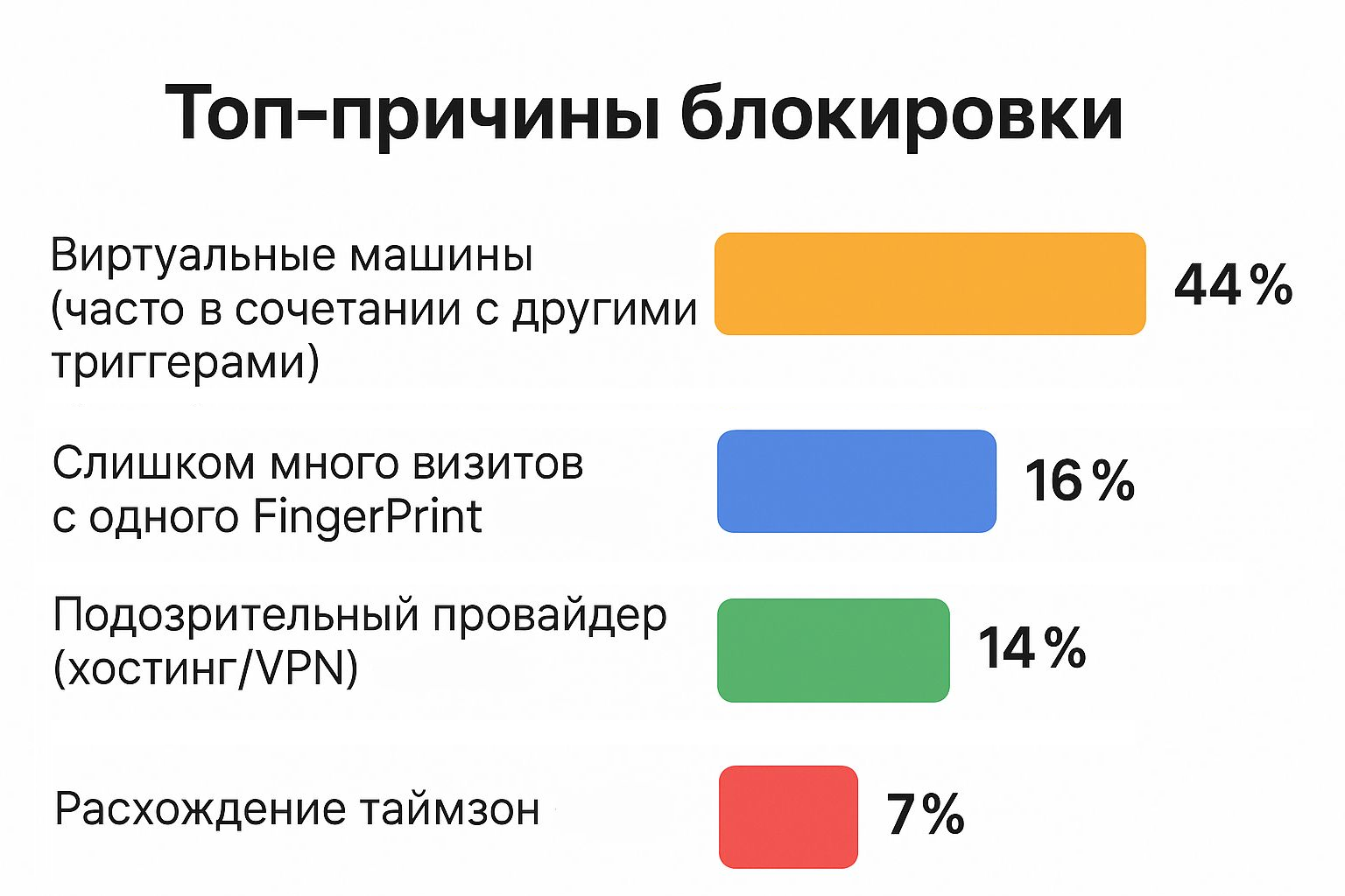 Топ-причины блокировки (Точные цифры не привожу, чтобы не давать фродерам подсказки.)