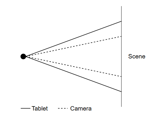 Угол обзора у камеры и планшета