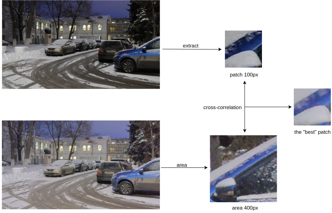 Алгоритм поиска по локальной области