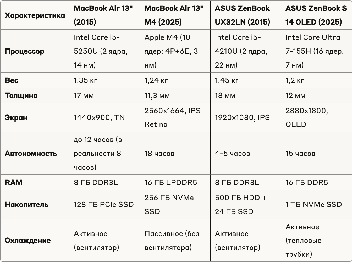 Толщина ноутбуков за 10 лет изменилась не сильно, но вот производительность – выросла