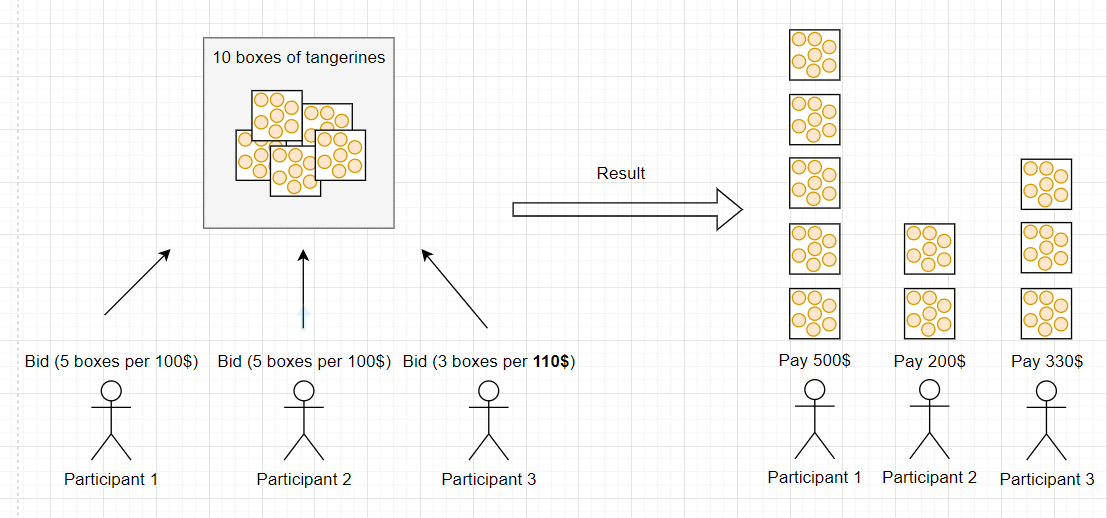 Модель аукциона Yankee