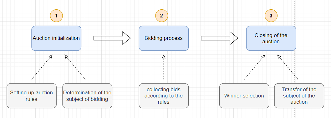 Три фазы проведения пукциона