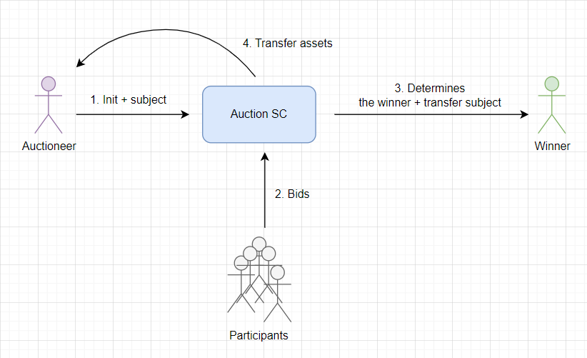 Выполнение аукциона через смарт-контракт
