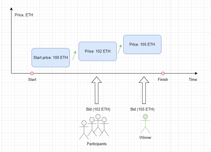 Модель английского аукциона