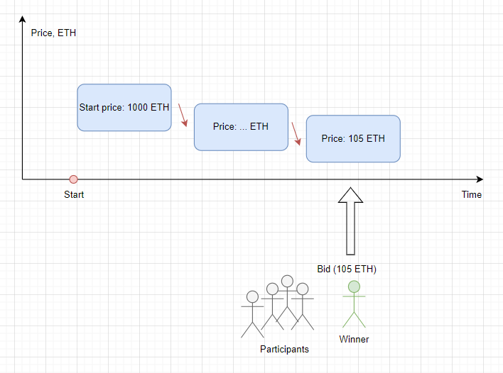 Модель голландского аукциона