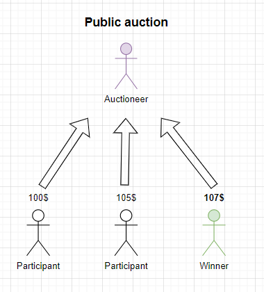 Модель открытого аукциона
