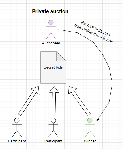 Модель закрытого аукциона