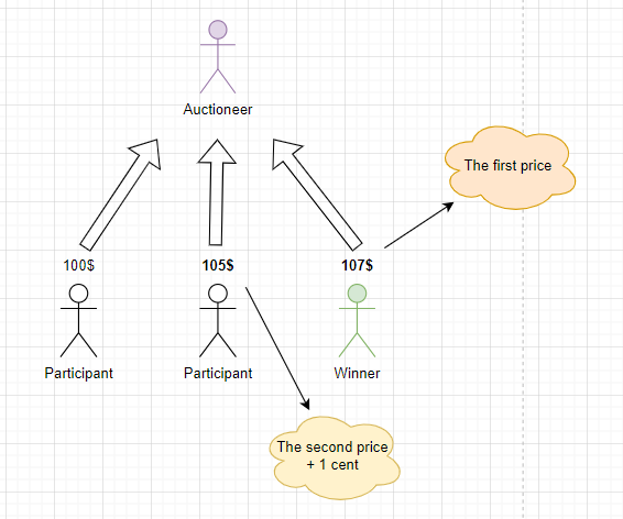 Модель аукционов первой и второй цены