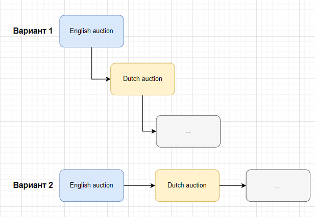 Каскадирование аукционов