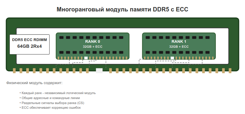 Структура многоранкового модуля RAM