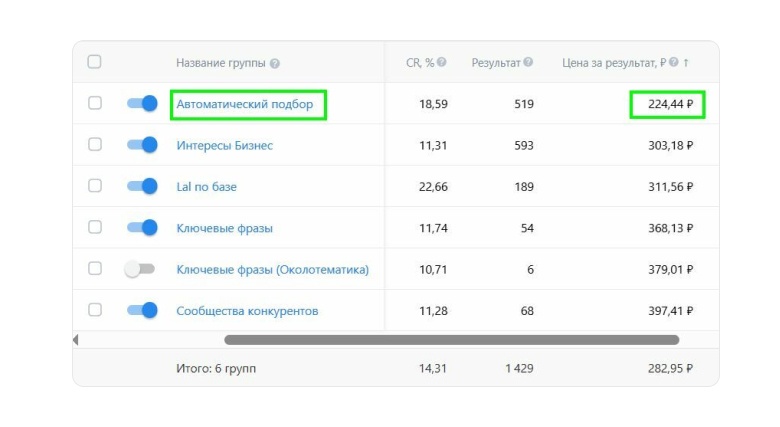 Расширение аудитории — краткий обзор инструмента и результат теста - 1 Расширение аудитории — краткий обзор инструмента и результат теста - 1