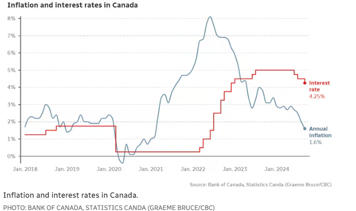Красная линия это ставка ЦБ Канады, Голубая линия годовая инфляция.
