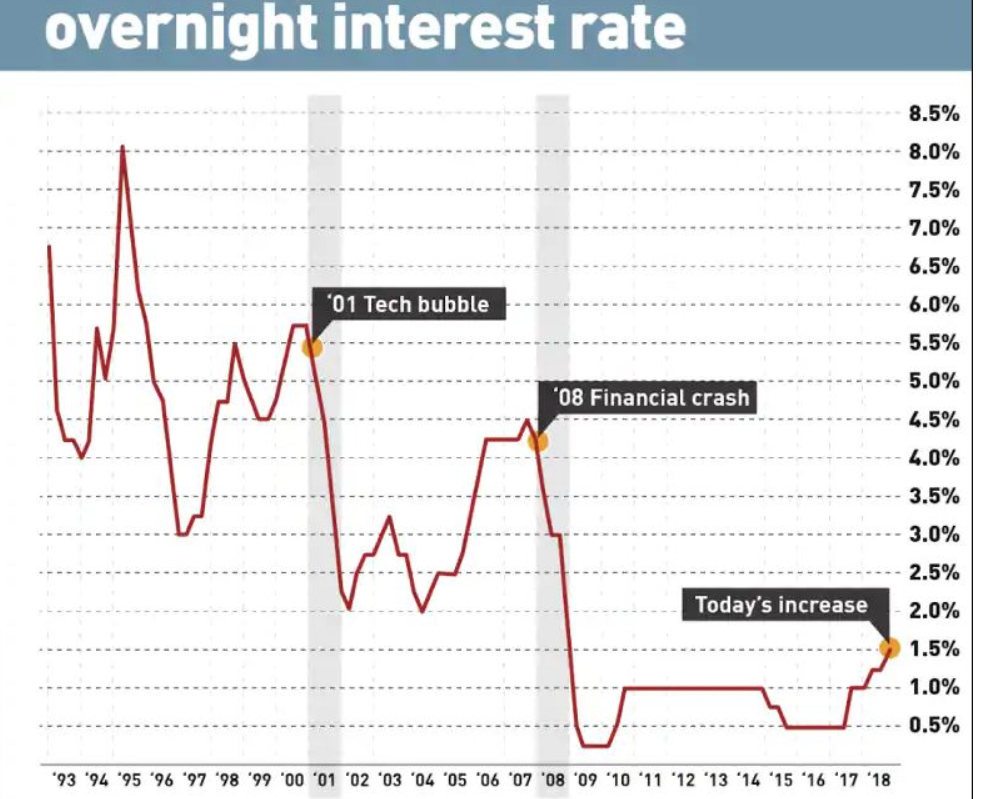 Среднегодовые размеры ставок ЦБ канады 1993-2018.