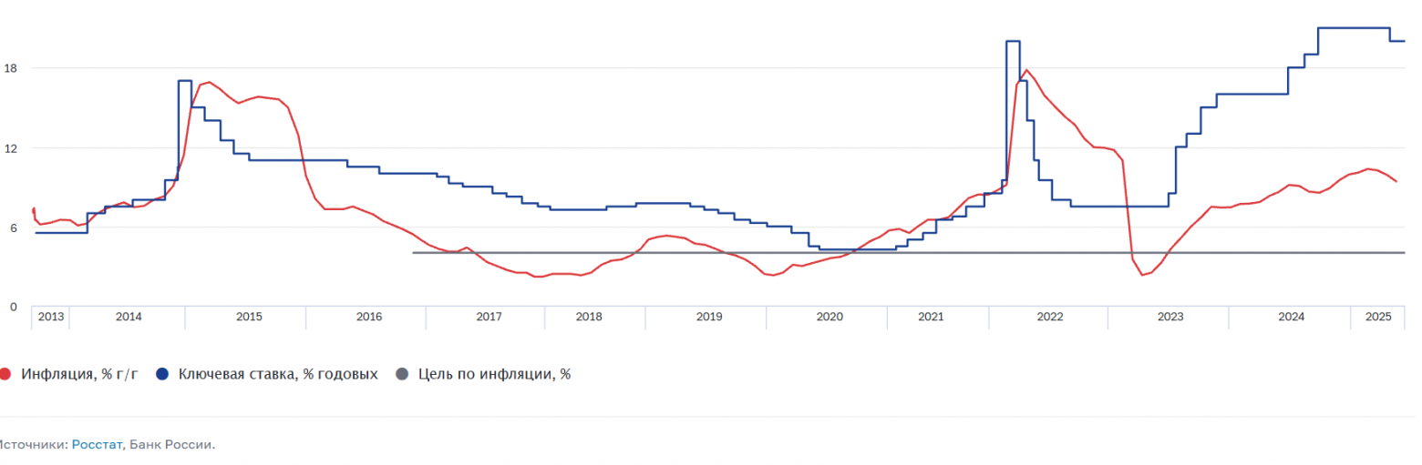 Снижение ставки на 2 процента. Два способа таргетирования инфляции - 1
