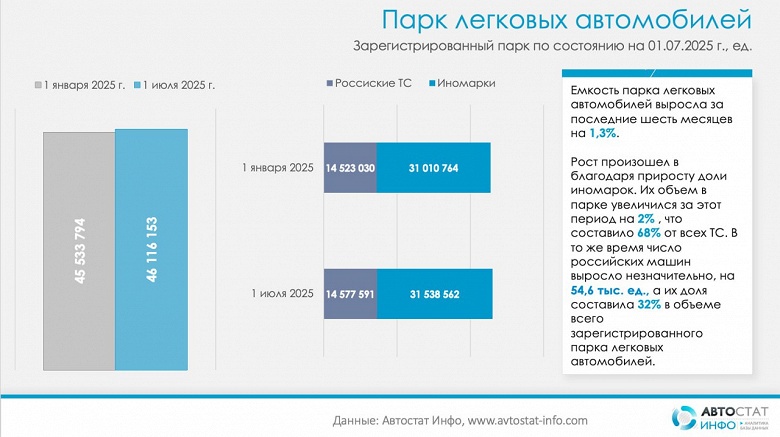 В России пересчитали автомобили Lada &mdash; их больше 12 млн, но есть нюанс: большинство &laquo;Лад&raquo; старше 10 лет