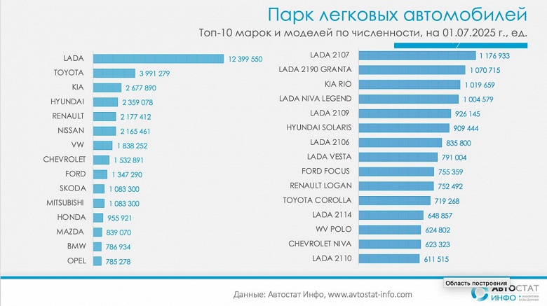 В России пересчитали автомобили Lada &mdash; их больше 12 млн, но есть нюанс: большинство &laquo;Лад&raquo; старше 10 лет