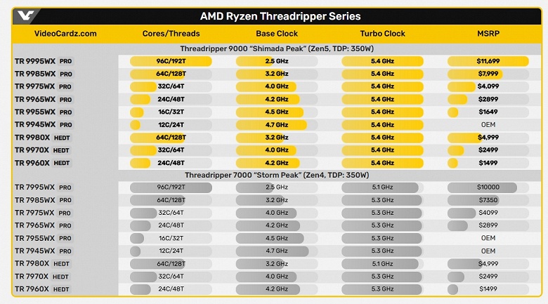 5000 долларов за 64 ядра. AMD раскрыла цены на процессоры Ryzen Threadripper 9000