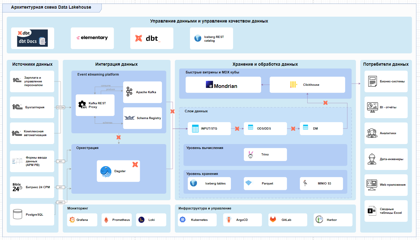 ELT процесс в архитектуре Data lakehouse на базе open-source (kafka, dagster, s3+iceberg, trino, clickhouse и DBT) - 1 ELT процесс в архитектуре Data lakehouse на базе open-source (kafka, dagster, s3+iceberg, trino, clickhouse и DBT) - 1