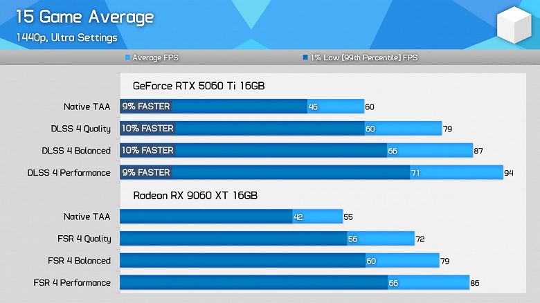 Большинство геймеров всё равно пользуется апскейлерами. Появилось сравнение RTX 5060 Ti 16GB и RX 9060 XT 16GB с использованием DLSS 4 и FSR 4
