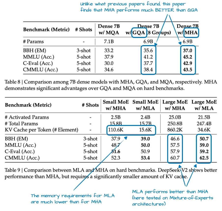 Рисунок 4: Таблицы из статьи DeepSeek-V2, https://arxiv.org/abs/2405.04434