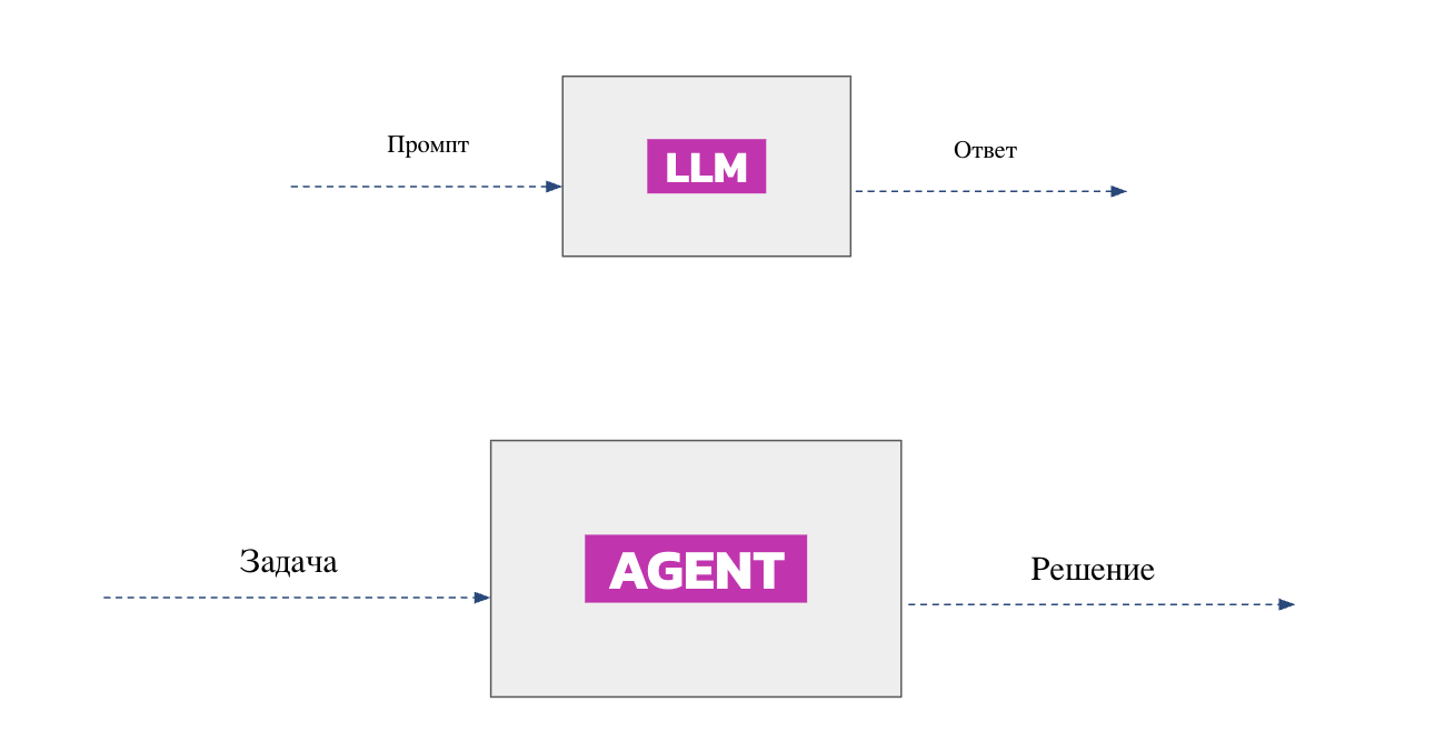 Агент это гораздо больше чем LLM и оперирует более сложными смыслами