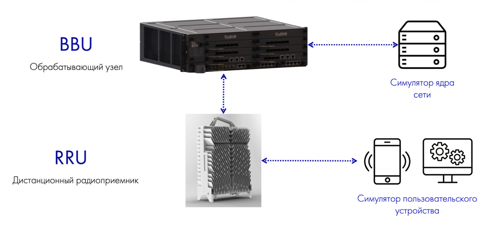 Упрощенная схема стенда для тестирования базовой станции LTE