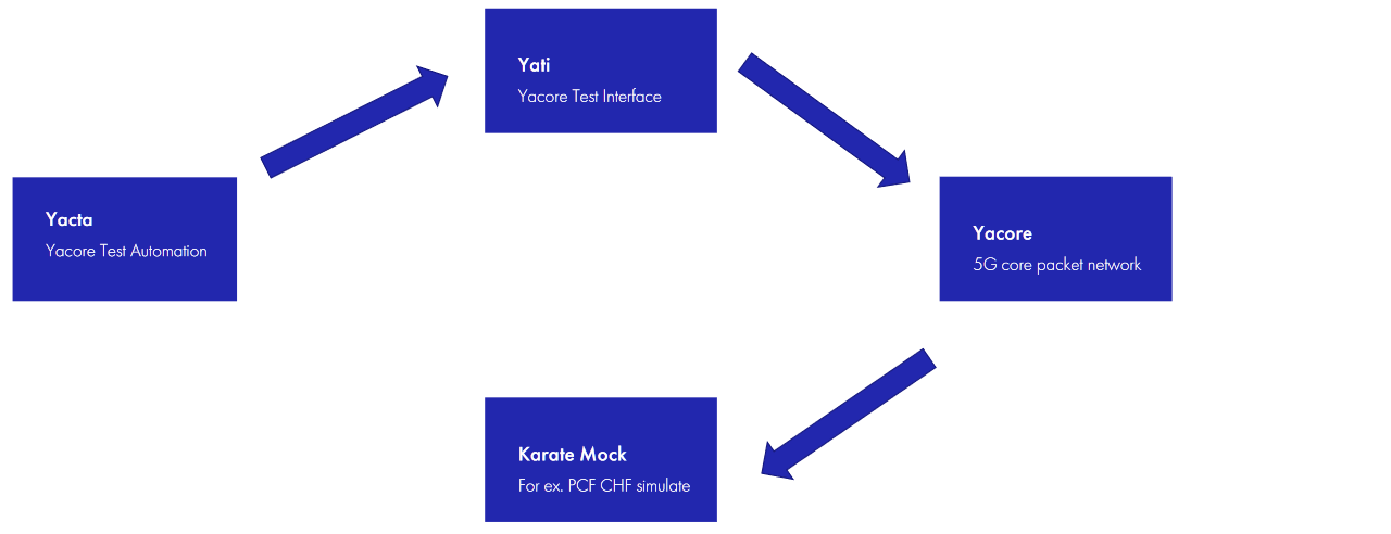 Йети на яхте и при чем тут карате: как в YADRO тестируют телеком-продукты - 8