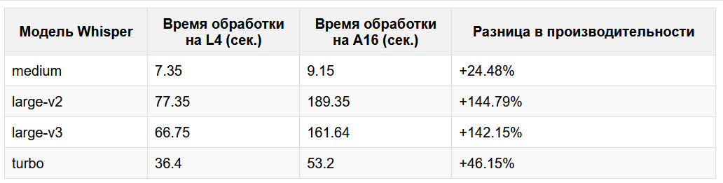 Время обработки с учётом загрузки модели, транскрибации и сохранением обработанных данных.