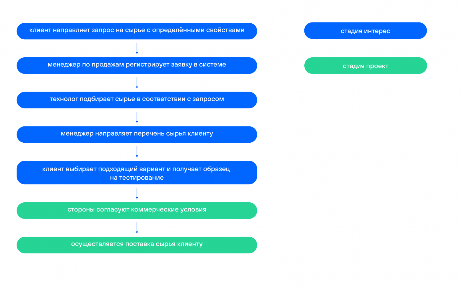Схема обработки запроса