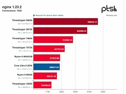 AMD умудрилась сделать так, что Threadripper 9980X намного обходит предшественника 