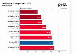 AMD умудрилась сделать так, что Threadripper 9980X намного обходит предшественника 