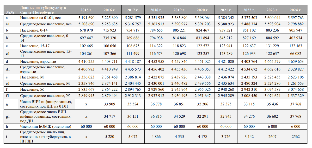 Отдаю должное коллегам из противотуберкулёзной службы Санкт-Петербурга за качественный сбор статистики по городу (ориг: https://tub-spb.ru/statistics/epidemiologicheskaya-situacziya-po-tuberkulezu-v-sankt-peterburge-2024-god/)