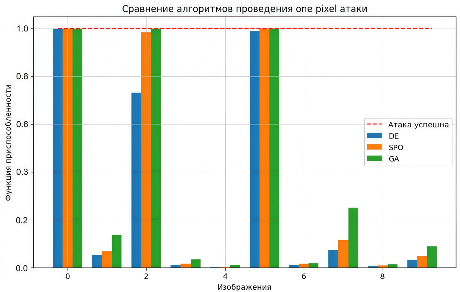 10 изображений и 3 атаки на каждое: a) С помощью DE, б) С помощью PSO, в) С помощью GA.