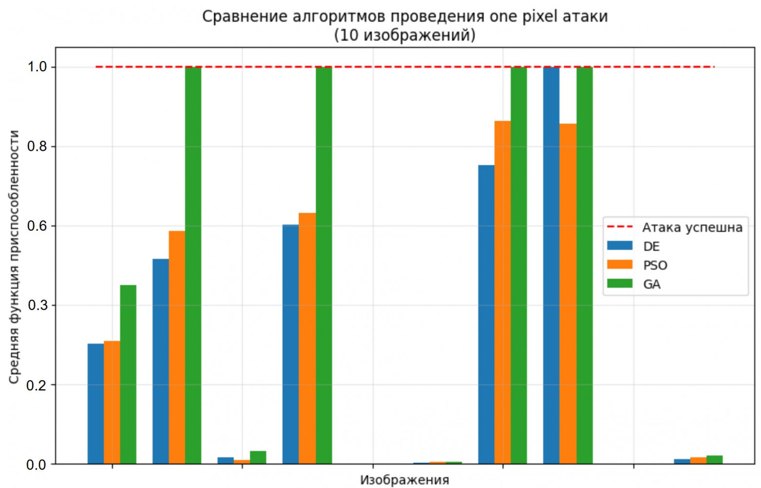 Аналогично: 10 изображений и 3 разных алгоритма поиска атаки.