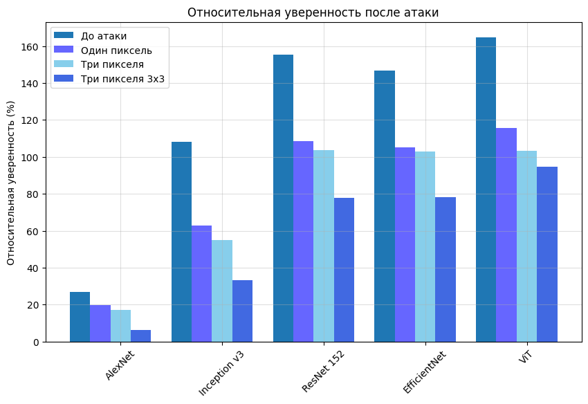 Сравнение устойчивости архитектур к one pixel атаке.