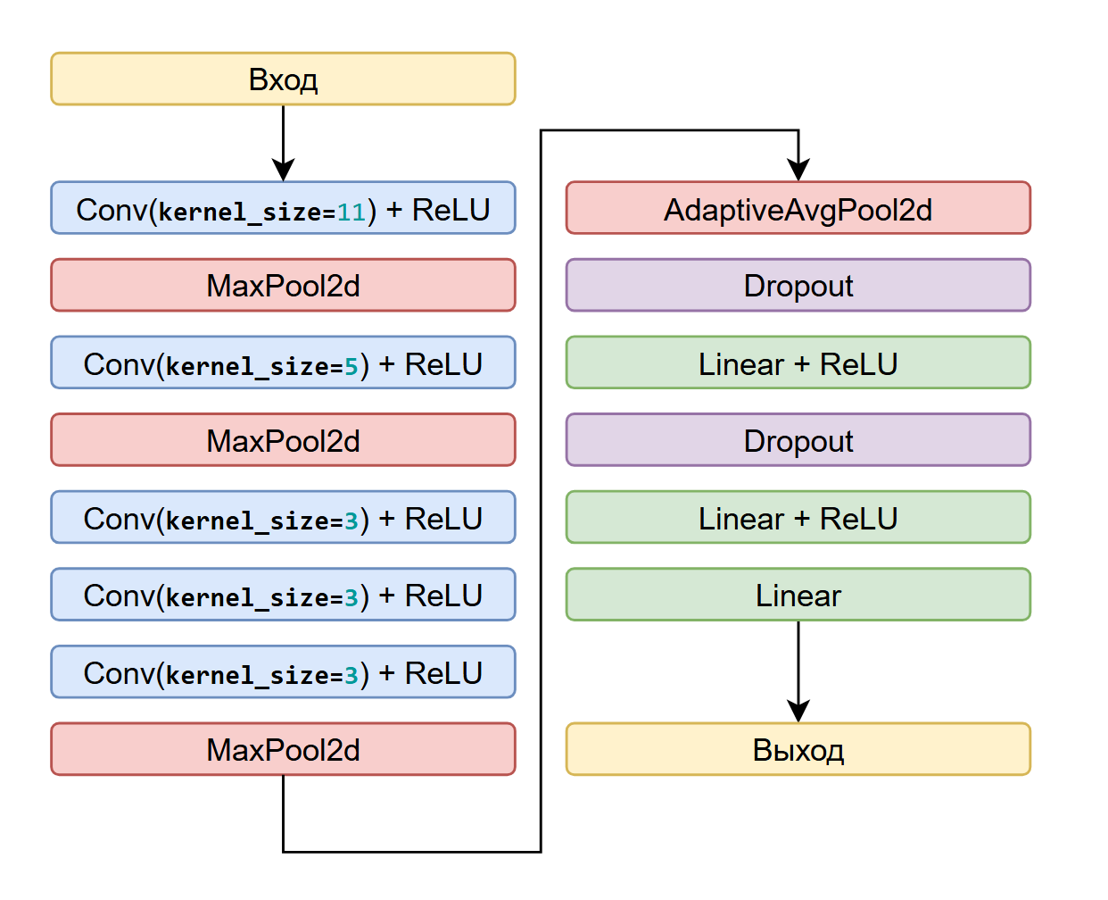 Стандартная архитектура.