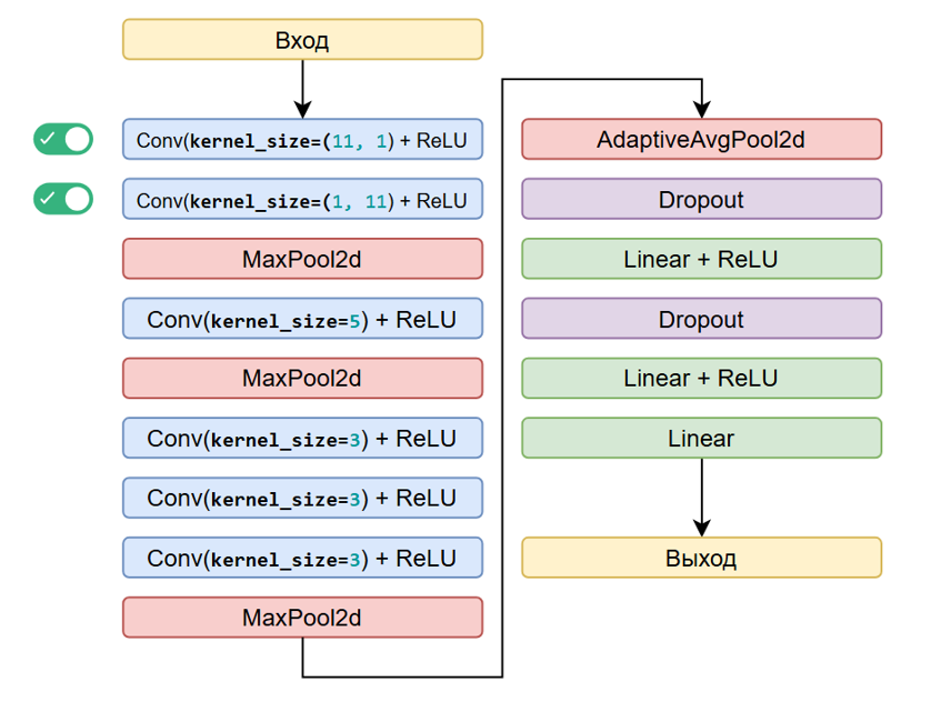 Разбиение свёртки 11х11 на 11х1 и 1х11.