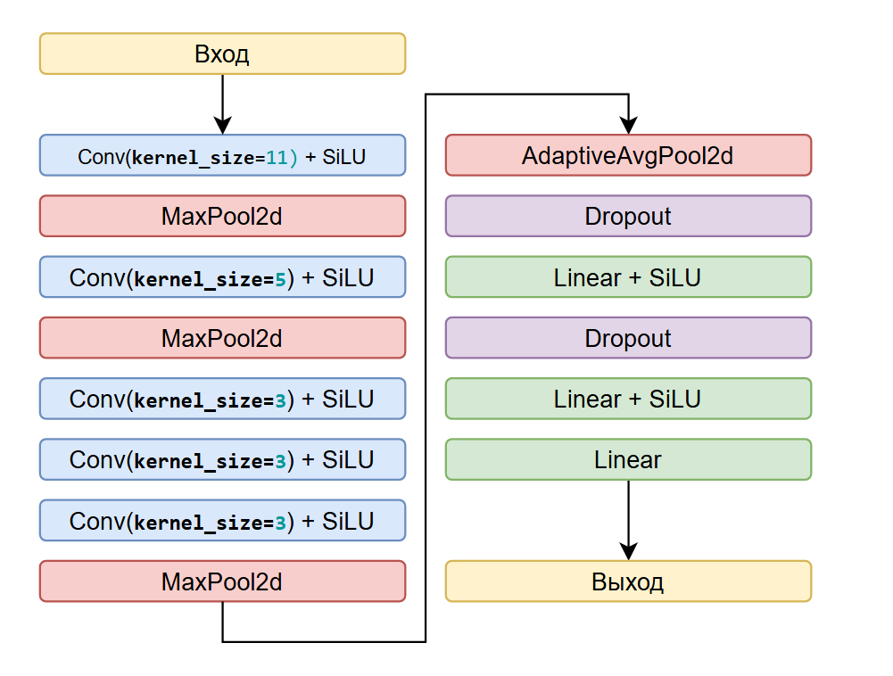 Замена ReLU на SiLU.