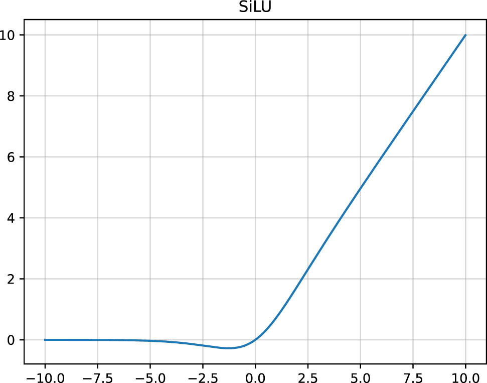 График SiLU.