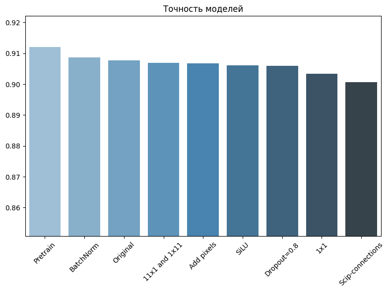 Точность модификаций AlexNet.