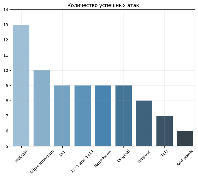 Сравнение устойчивости к one pixel атаке на 30 изображениях. Чем больше, тем менее устойчива архитектура.