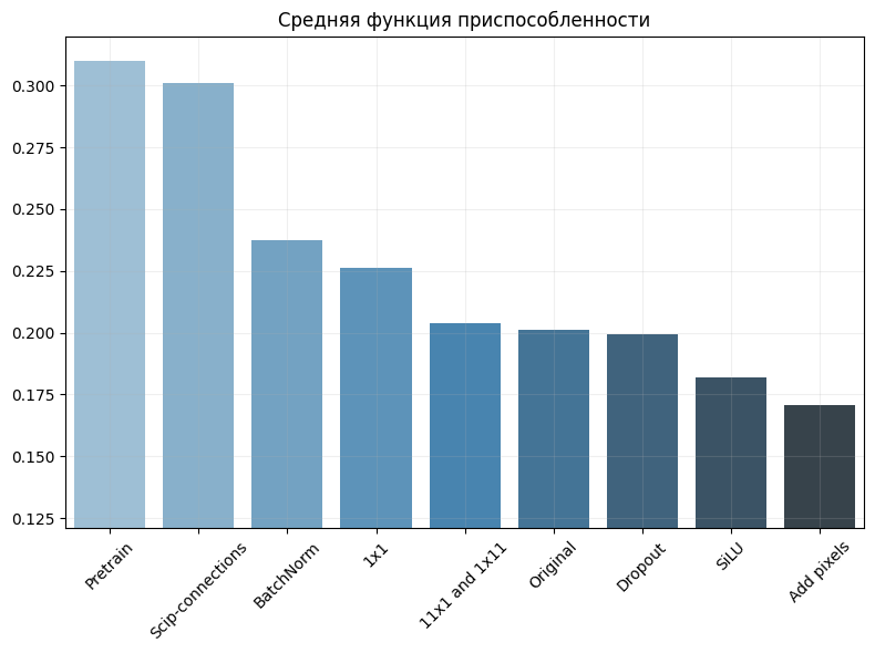 Сравнение устойчивости к one pixel атаке (чем больше, тем менее устойчива архитектура).